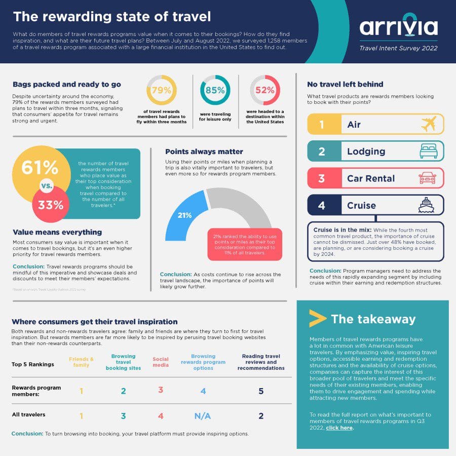 Infographic displaying recent traveler trends and preferences taken from an arrivia survey of US travel rewards members in Q3, 2022