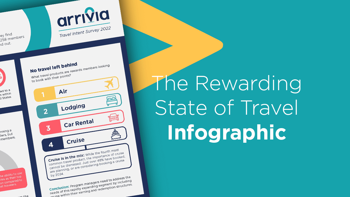 Infographic displaying recent traveler trends and preferences taken from an arrivia survey of US travel rewards members in Q3, 2022