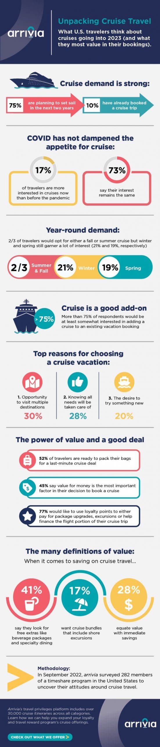 Infographic showing data from recent arrivia cruise travel survey conducted in Q3 2022